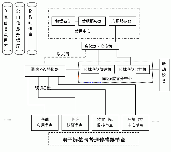 基于rfid和wsns的仓储监管系统的设计