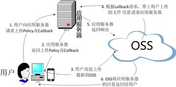 ali oss服务端签名直传并设置上传回调