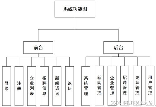 基于asp.net在线招聘 求职系统设计与实现 源码 文章