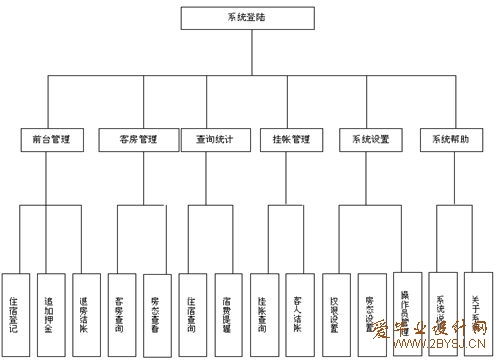 毕业论文酒店管理系统java,基于j2ee酒店管理系统设计与实现