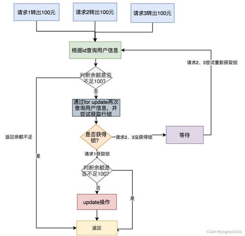 分布式系统设计之接口幂等性