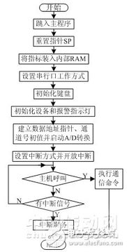 网络监控系统软件的设计与开发 基于rs485总线的温湿度网络监控系统软件的设计与开发