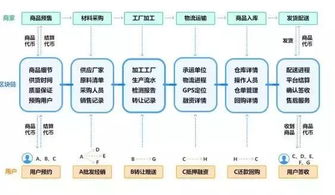 区块链让物联网真正链接万物