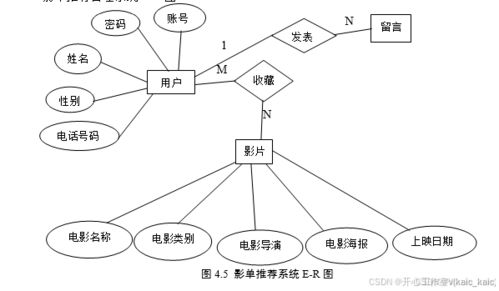 基于协同过滤算法的影单推荐管理系统的设计与实现 论文 源码 kaic