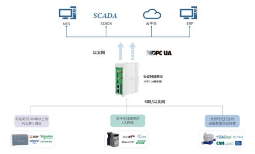 楼宇自动化系统 bacnet转opc ua协议网关与wincc系统的无缝集成