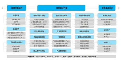 智能工厂产业:产业链解构和产业生态分析