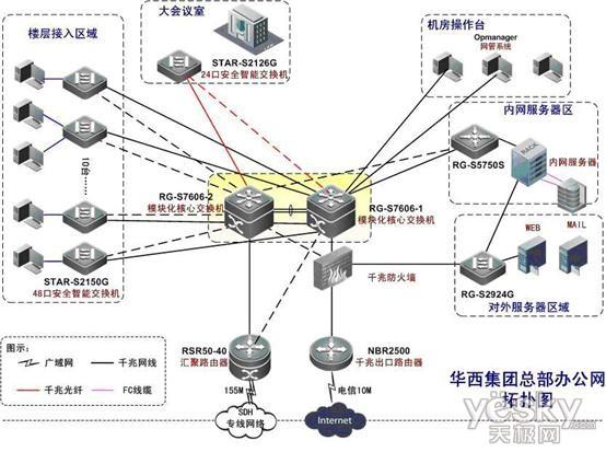 集团总部网络拓扑图