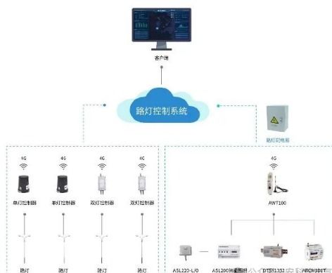 基于物联网技术的路灯监控系统解决方案