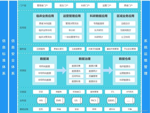 智慧医院系统架构整体设计与实现