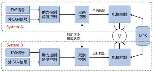 冗余电动助力转向系统eps的发展路径和关键技术介绍